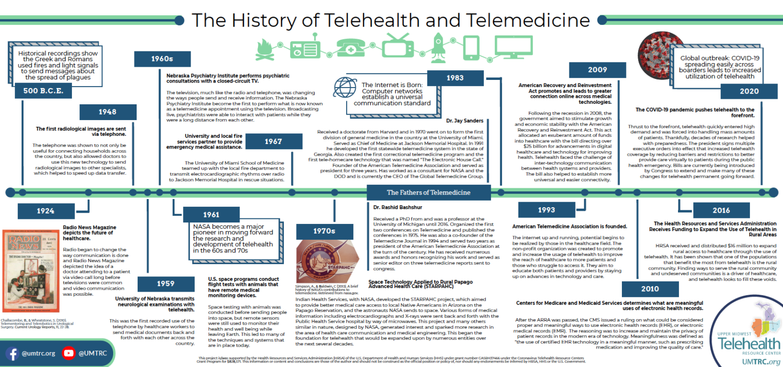 Telehealth Basics Archives | National Consortium of Telehealth Resource ...
